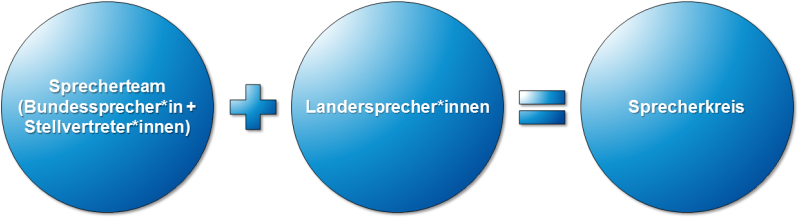 Der Sprecherkreis setzt sich aus dem Sprecherteam und den Landessprechern der Kanzlerinnen und Kanzler der Universitäten zusammen.
